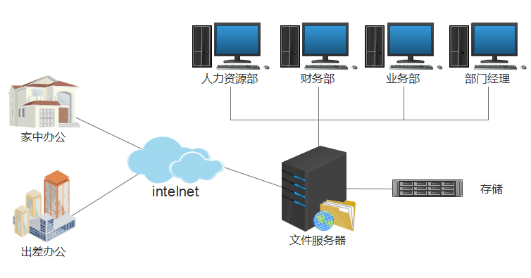桌面虛擬化辦公方案 構(gòu)建高效、安全、靈活的現(xiàn)代化辦公服務(wù)器環(huán)境